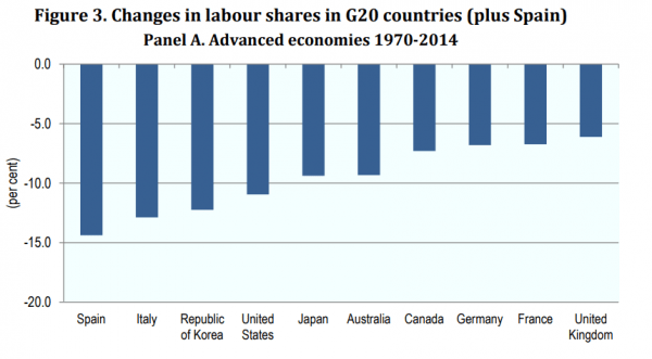 change-labor-share-600x331